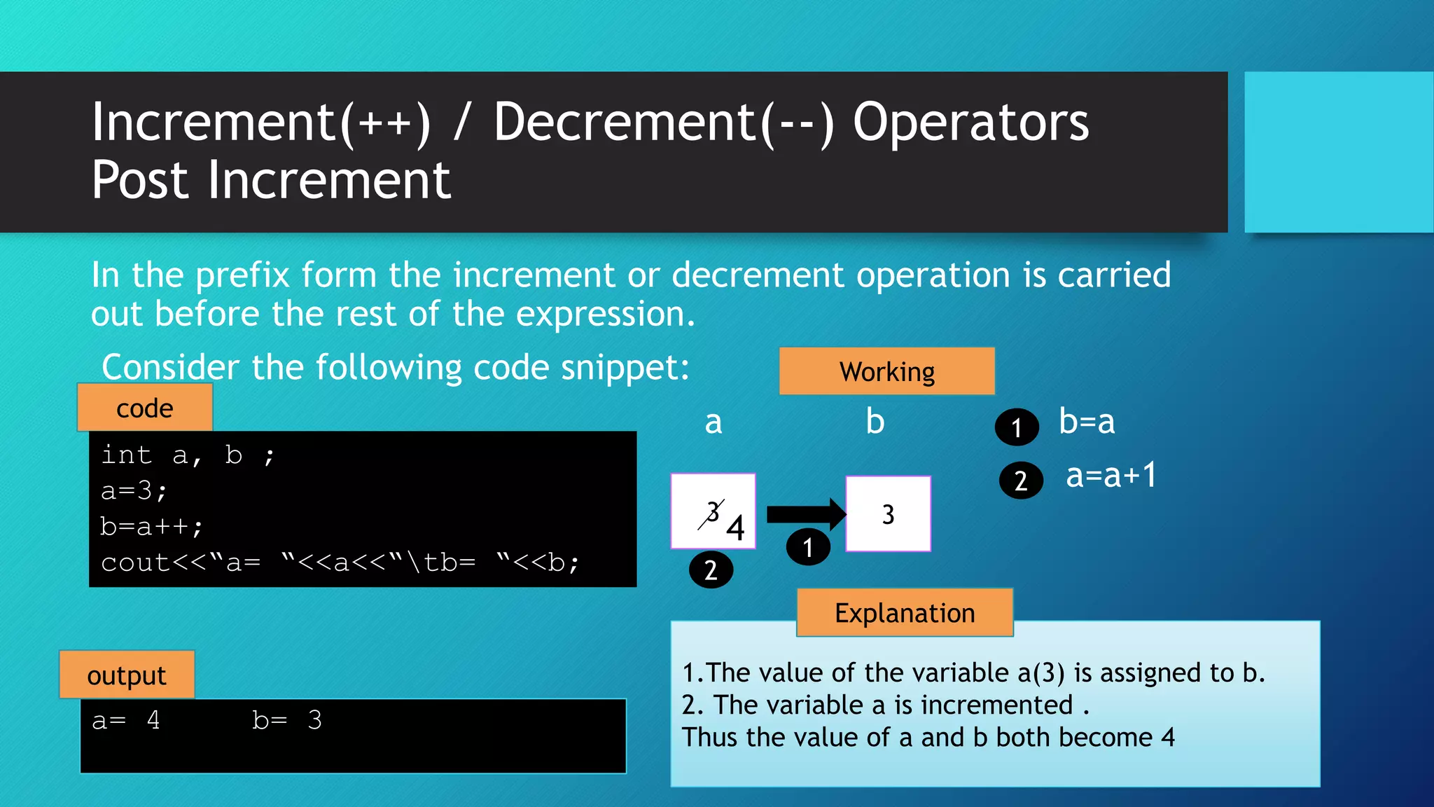 3
Increment(++) / Decrement(--) Operators
Post Increment
In the prefix form the increment or decrement operation is carried
out before the rest of the expression.
Consider the following code snippet:
a b b=a
a=a+1
4
a= 4 b= 3
3
1.The value of the variable a(3) is assigned to b.
2. The variable a is incremented .
Thus the value of a and b both become 4
2
1
1
2
output
Working
Explanation
code
int a, b ;
a=3;
b=a++;
cout<<“a= “<<a<<“tb= “<<b;
 