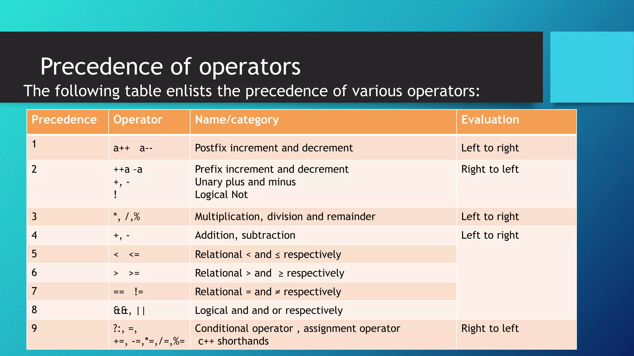 Precedence of operators
The following table enlists the precedence of various operators:
Precedence Operator Name/category Evaluation
1 a++ a-- Postfix increment and decrement Left to right
2 ++a –a
+, -
!
Prefix increment and decrement
Unary plus and minus
Logical Not
Right to left
3 *, /,% Multiplication, division and remainder Left to right
4 +, - Addition, subtraction Left to right
5 < <= Relational < and ≤ respectively
6 > >= Relational > and ≥ respectively
7 == != Relational = and ≠ respectively
8 &&, || Logical and and or respectively
9 ?:, =,
+=, -=,*=,/=,%=
Conditional operator , assignment operator
c++ shorthands
Right to left
 