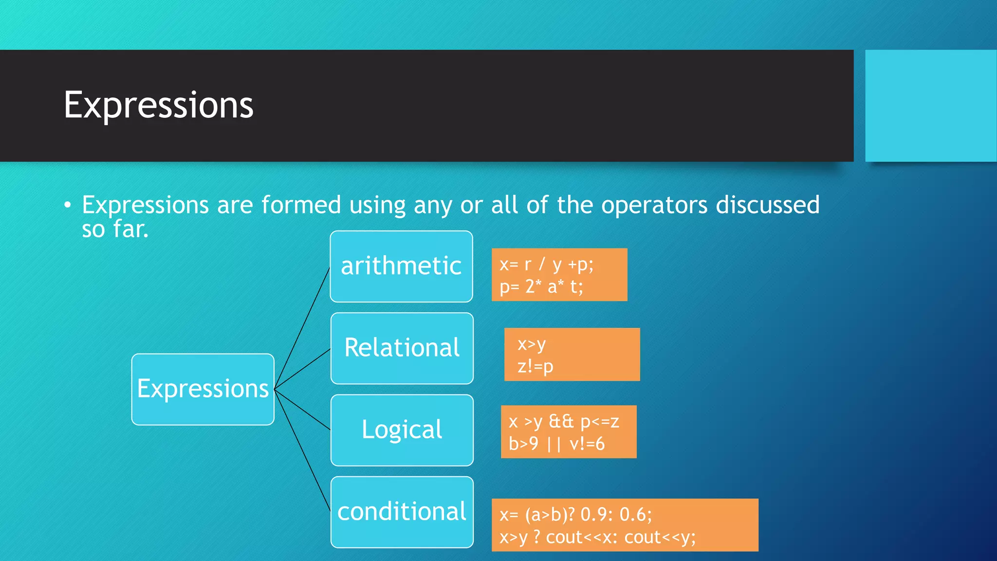 Expressions
• Expressions are formed using any or all of the operators discussed
so far.
Expressions
arithmetic
Relational
Logical
conditional
x= r / y +p;
p= 2* a* t;
x>y
z!=p
x >y && p<=z
b>9 || v!=6
x= (a>b)? 0.9: 0.6;
x>y ? cout<<x: cout<<y;
 