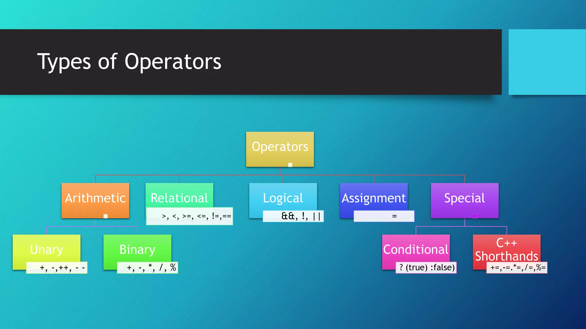 Types of Operators
Operators
Arithmetic
Unary
+, -,++, - -
Binary
+, -, *, /, %
Relational
>, <, >=, <=, !=,==
Logical
&&, !, ||
Assignment
=
Special
Conditional
? (true) :false)
C++
Shorthands
+=,-=.*=,/=,%=
 