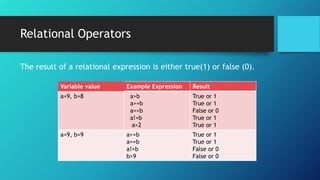 Relational Operators
The result of a relational expression is either true(1) or false (0).
Variable value Example Expression Result
a=9, b=8 a>b
a>=b
a==b
a!=b
a>2
True or 1
True or 1
False or 0
True or 1
True or 1
a=9, b=9 a>=b
a==b
a!=b
b>9
True or 1
True or 1
False or 0
False or 0
 