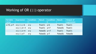 Working of OR (||) operator
Variable
value
Expression Condition
1
Result Condition
2
Result Output of
expression
x=15, y=7 x>y || y >6 x>y True(1) y>6 True(1) True(1)
x>y || y!= 4 x>y True(1) y!=7 False(0) True(1)
x<y || y==4 x<y False(0) y==7 True(1) True(1)
x<y || y>7 x<y False(0) y>7 False(0) False(0)
 