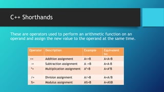 C++ Shorthands
These are operators used to perform an arithmetic function on an
operand and assign the new value to the operand at the same time.
Operator Description Example Equivalent
to:
+= Addition assignment A+=B A=A+B
-= Subtraction assignment A -=B A=A-B
*= Multiplication assignment A*=B A=A*B
/= Division assignment A/=B A=A/B
%= Modulus assignment A%=B A=A%B
 