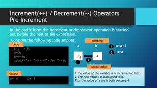 3
Increment(++) / Decrement(--) Operators
Pre Increment
int a,b;
a=3;
b=++a;
cout<<“a= ”<<a<<“tb= ”<<b;
In the prefix form the increment or decrement operation is carried
out before the rest of the expression.
Consider the following code snippet:
a b a=a+1
b=a
4
a= 4 b= 4
4
1.The value of the variable a is incremented first
2. The new value (4) is assigned to b.
Thus the value of a and b both become 4
1
2
1
2
output
Working
Explanation
code
 
