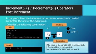 3
Increment(++) / Decrement(--) Operators
Post Increment
In the prefix form the increment or decrement operation is carried
out before the rest of the expression.
Consider the following code snippet:
a b b=a
a=a+1
4
a= 4 b= 3
3
1.The value of the variable a(3) is assigned to b.
2. The variable a is incremented .
Thus the value of a and b both become 4
2
1
1
2
output
Working
Explanation
code
int a, b ;
a=3;
b=a++;
cout<<“a= “<<a<<“tb= “<<b;
 