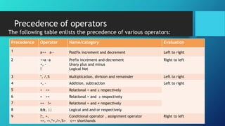 Precedence of operators
The following table enlists the precedence of various operators:
Precedence Operator Name/category Evaluation
1 a++ a-- Postfix increment and decrement Left to right
2 ++a –a
+, -
!
Prefix increment and decrement
Unary plus and minus
Logical Not
Right to left
3 *, /,% Multiplication, division and remainder Left to right
4 +, - Addition, subtraction Left to right
5 < <= Relational < and ≤ respectively
6 > >= Relational > and ≥ respectively
7 == != Relational = and ≠ respectively
8 &&, || Logical and and or respectively
9 ?:, =,
+=, -=,*=,/=,%=
Conditional operator , assignment operator
c++ shorthands
Right to left
 