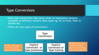 Type Conversions
• Data type conversions take place when an expression contains
variables of different numeric data types eg. Int to float, float to
double etc.
• There are two types of conversions:
Type
Conversions
Implicit
conversion or
type promotion
Explicit
conversion or
Type Casting
Variable data type
conversion takes
place automatically
Variable data type
conversion takes
place by converting
data types explicitly
 