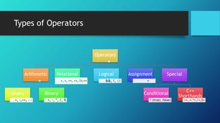 Types of Operators
Operators
Arithmetic
Unary
+, -,++, - -
Binary
+, -, *, /, %
Relational
>, <, >=, <=, !=,==
Logical
&&, !, ||
Assignment
=
Special
Conditional
? (true) :false)
C++
Shorthands
+=,-=.*=,/=,%=
 