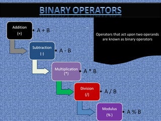 .
Operators that act upon two operands
are known as binary operators
 