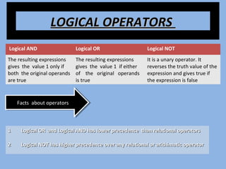 LOGICAL OPERATORSLOGICAL OPERATORS
Logical AND
The resulting expressions
gives the value 1 only if
both the original operands
are true
Logical OR
The resulting expressions
gives the value 1 if either
of the original operands
is true
Logical NOT
It is a unary operator. It
reverses the truth value of the
expression and gives true if
the expression is false
11 Logical OR and Logical AND has lower precedence than relational operatorsLogical OR and Logical AND has lower precedence than relational operators
22 Logical NOT has higher precedence over any relational or arithimatic operatorLogical NOT has higher precedence over any relational or arithimatic operator
Facts about operatorsFacts about operators
 