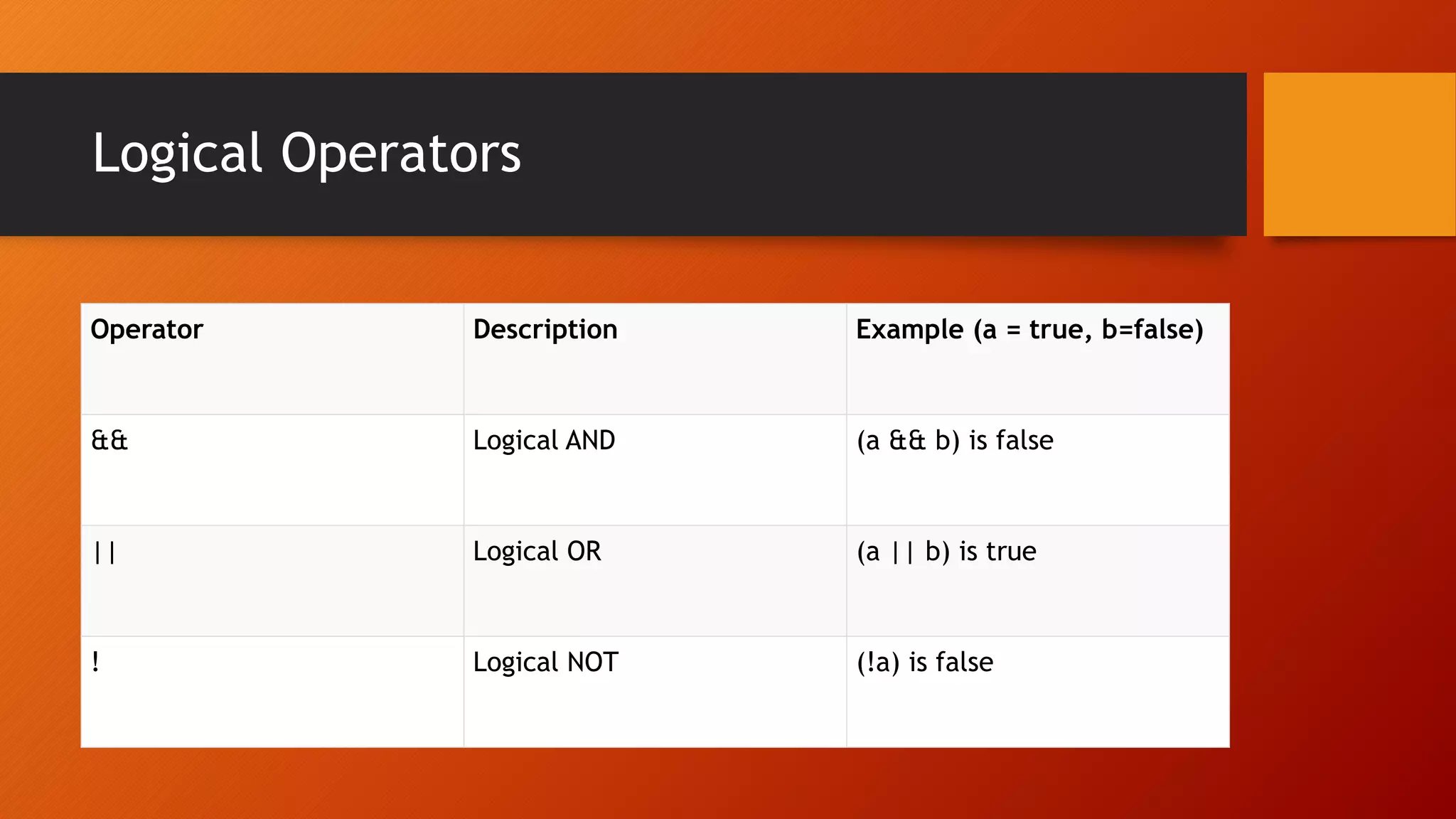 Operators in C/C++ | PPT