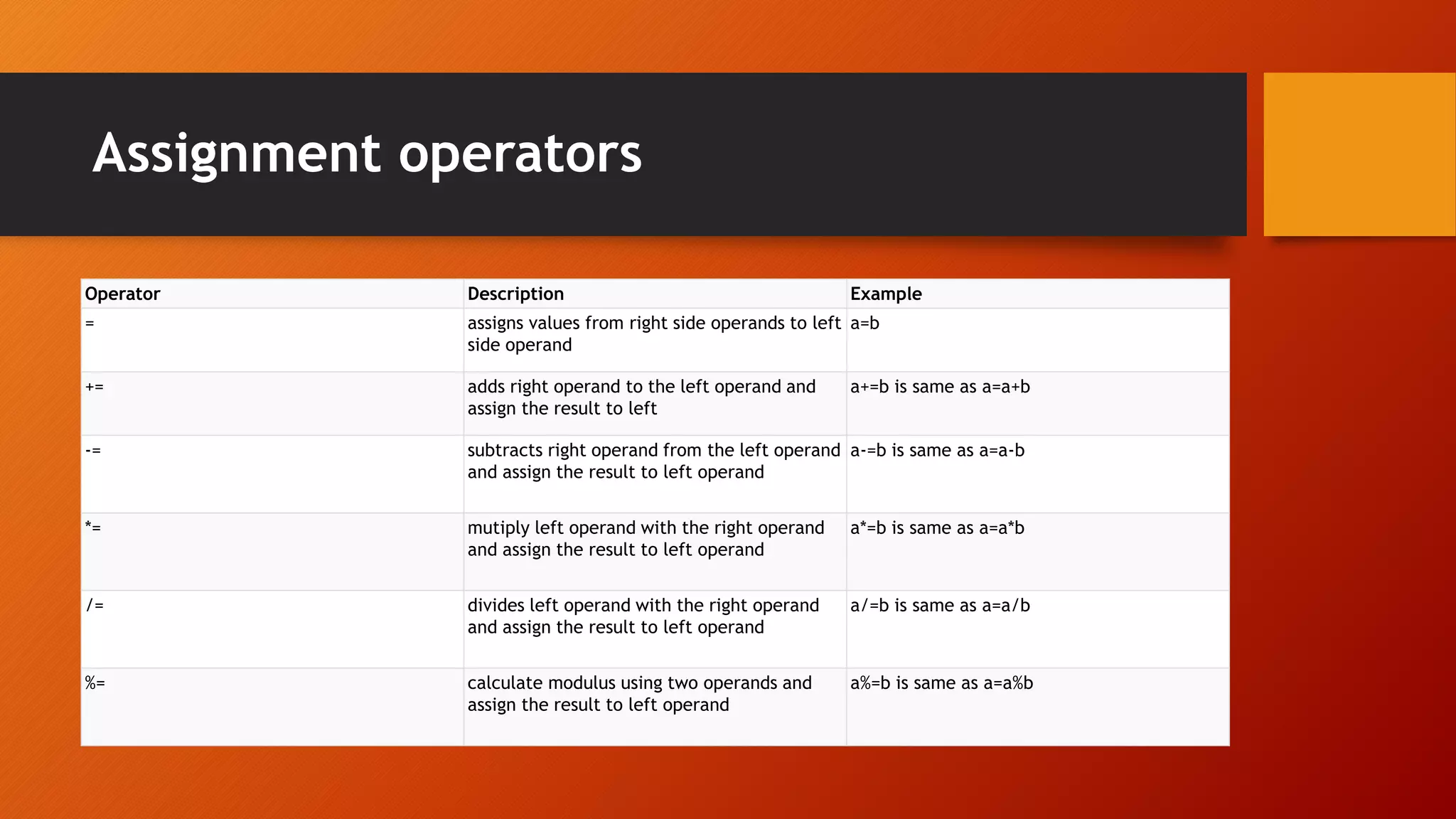 Operators in C/C++ | PPT