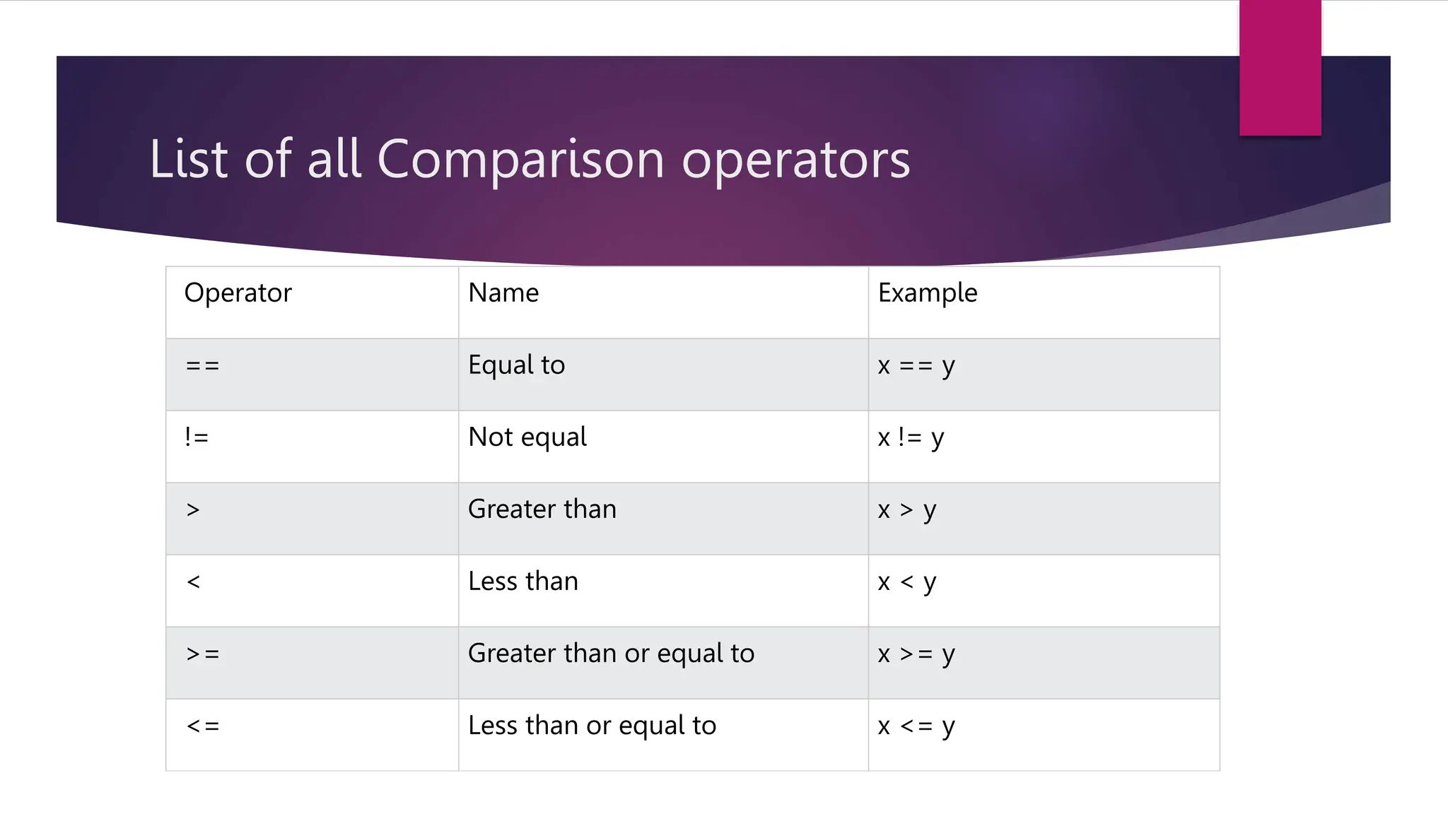 This slide contains information about Operators in C.pptx