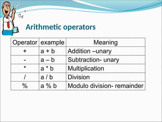 Basic operators and it's types in c languages | PPT