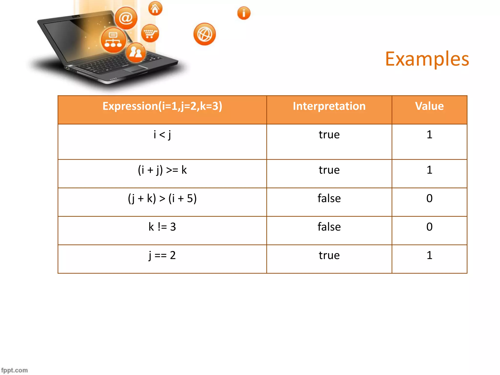 Examples
Expression(i=1,j=2,k=3) Interpretation Value
i < j true 1
(i + j) >= k true 1
(j + k) > (i + 5) false 0
k != 3 false 0
j == 2 true 1
 