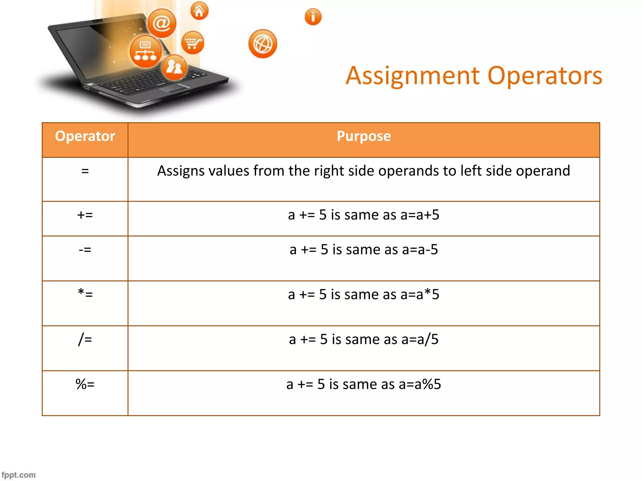 Assignment Operators
Operator Purpose
= Assigns values from the right side operands to left side operand
+= a += 5 is same as a=a+5
-= a += 5 is same as a=a-5
*= a += 5 is same as a=a*5
/= a += 5 is same as a=a/5
%= a += 5 is same as a=a%5
 