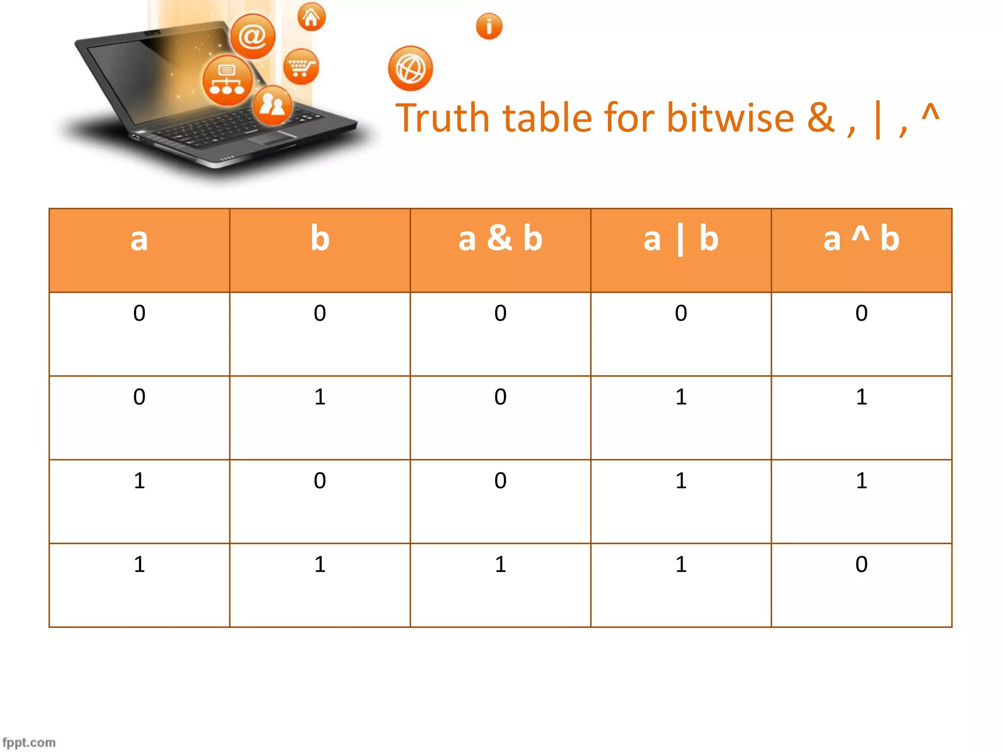 Truth table for bitwise & , | , ^
a b a & b a | b a ^ b
0 0 0 0 0
0 1 0 1 1
1 0 0 1 1
1 1 1 1 0
 