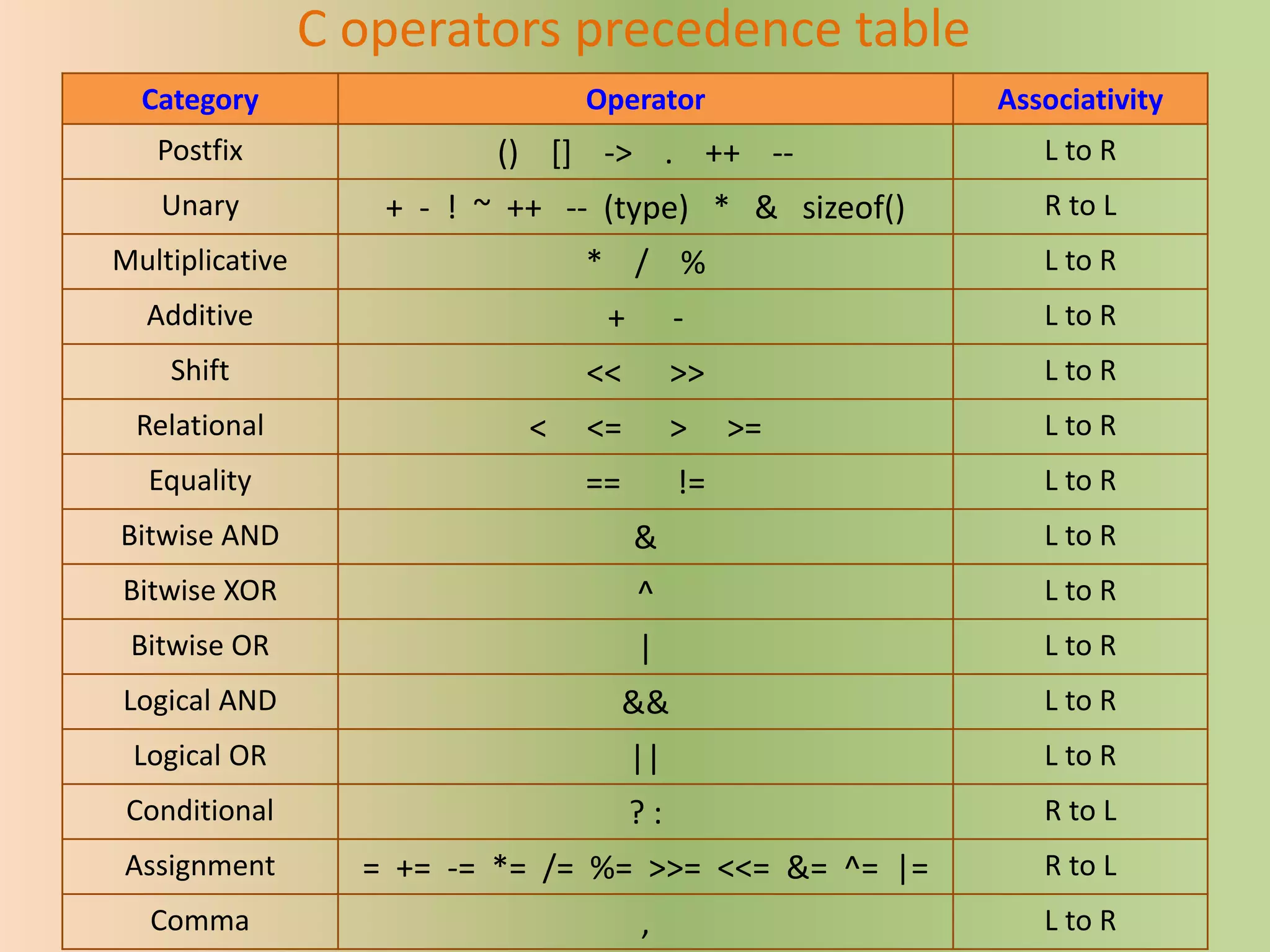 C operators precedence table
Category Operator Associativity
Postfix () [] -> . ++ -- L to R
Unary + - ! ~ ++ -- (type) * & sizeof() R to L
Multiplicative * / % L to R
Additive + - L to R
Shift << >> L to R
Relational < <= > >= L to R
Equality == != L to R
Bitwise AND & L to R
Bitwise XOR ^ L to R
Bitwise OR | L to R
Logical AND && L to R
Logical OR || L to R
Conditional ? : R to L
Assignment = += -= *= /= %= >>= <<= &= ^= |= R to L
Comma , L to R
 