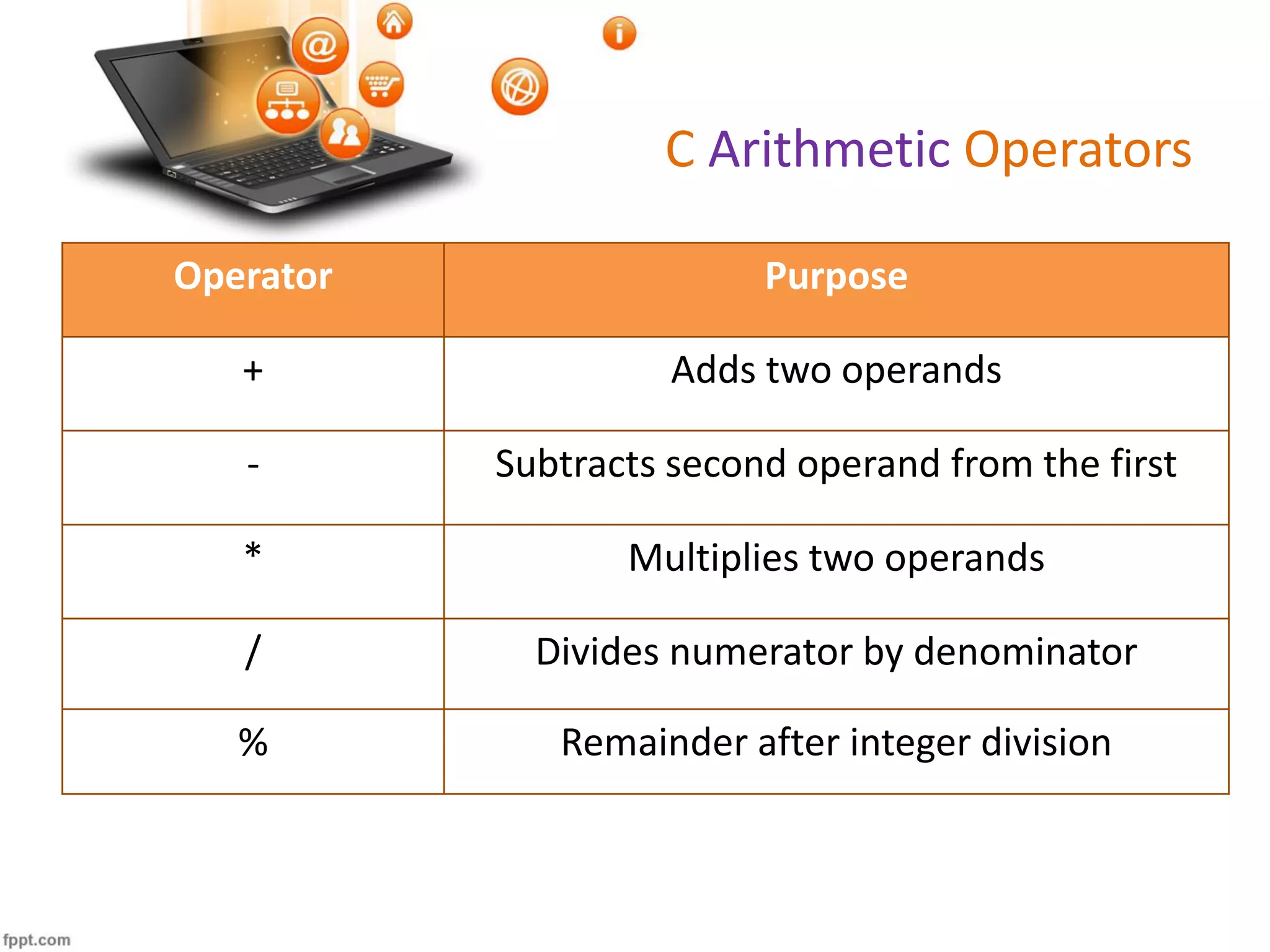 C Arithmetic Operators
Operator Purpose
+ Adds two operands
- Subtracts second operand from the first
* Multiplies two operands
/ Divides numerator by denominator
% Remainder after integer division
 