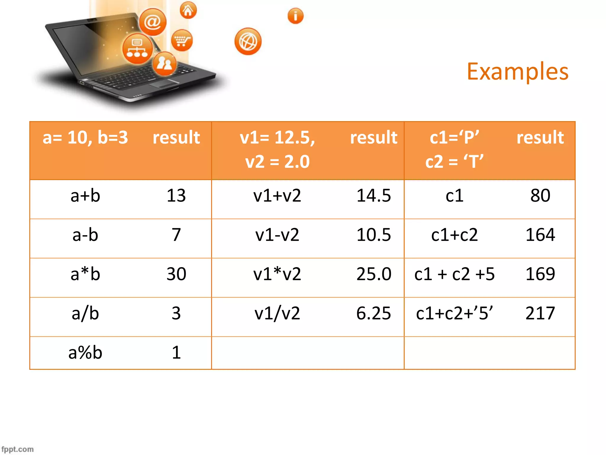 Examples
a= 10, b=3 result v1= 12.5,
v2 = 2.0
result c1=‘P’
c2 = ‘T’
result
a+b 13 v1+v2 14.5 c1 80
a-b 7 v1-v2 10.5 c1+c2 164
a*b 30 v1*v2 25.0 c1 + c2 +5 169
a/b 3 v1/v2 6.25 c1+c2+’5’ 217
a%b 1
 