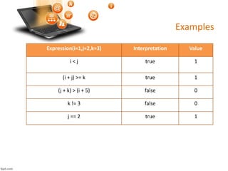 Examples
Expression(i=1,j=2,k=3) Interpretation Value
i < j true 1
(i + j) >= k true 1
(j + k) > (i + 5) false 0
k != 3 false 0
j == 2 true 1
 