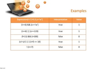 Examples
Expression(i=7,f=5.5,c=‘w’) Interpretation Value
(i>=6) && (c==‘w’) true 1
(i>=6) || (c==119) true 1
(f<11) && (i>100) false 0
(c!=‘p’) || ( (i+f) <= 10) true 1
! (i<=7) false 0
 