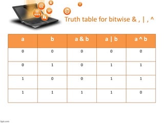 Truth table for bitwise & , | , ^
a b a & b a | b a ^ b
0 0 0 0 0
0 1 0 1 1
1 0 0 1 1
1 1 1 1 0
 
