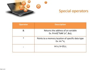 Special operators
Operator Description
& Returns the address of an variable
Ex. Printf(“%#X n”, &x);
* Points to a memory location of specific data type
Ex. int *x;
, int a, b=10,c;
 