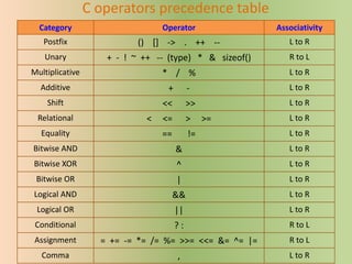 C operators precedence table
Category Operator Associativity
Postfix () [] -> . ++ -- L to R
Unary + - ! ~ ++ -- (type) * & sizeof() R to L
Multiplicative * / % L to R
Additive + - L to R
Shift << >> L to R
Relational < <= > >= L to R
Equality == != L to R
Bitwise AND & L to R
Bitwise XOR ^ L to R
Bitwise OR | L to R
Logical AND && L to R
Logical OR || L to R
Conditional ? : R to L
Assignment = += -= *= /= %= >>= <<= &= ^= |= R to L
Comma , L to R
 