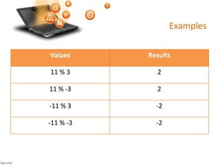 Values Results
11 % 3 2
11 % -3 2
-11 % 3 -2
-11 % -3 -2
Examples
 