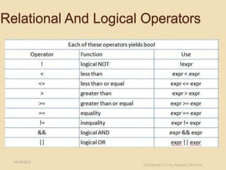 10/19/2015
Relational And Logical Operators
Operators in C by Anupam Sharma
 