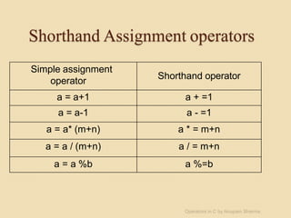 Shorthand Assignment operators
Simple assignment
operator
Shorthand operator
a = a+1 a + =1
a = a-1 a - =1
a = a* (m+n) a * = m+n
a = a / (m+n) a / = m+n
a = a %b a %=b
Operators in C by Anupam Sharma
 