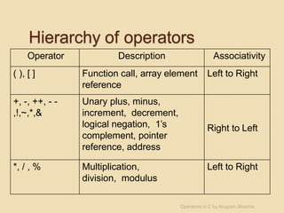 Hierarchy of operators
Operator Description Associativity
( ), [ ] Function call, array element
reference
Left to Right
+, -, ++, - -
,!,~,*,&
Unary plus, minus,
increment, decrement,
logical negation, 1’s
complement, pointer
reference, address
Right to Left
*, / , % Multiplication,
division, modulus
Left to Right
Operators in C by Anupam Sharma
 