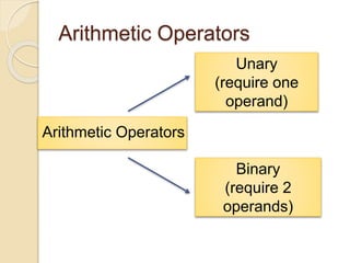 Arithmetic Operators
Arithmetic Operators
Unary
(require one
operand)
Binary
(require 2
operands)
 