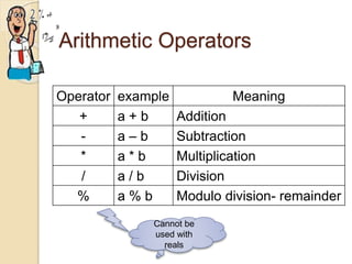 Arithmetic Operators
Operator example Meaning
+ a + b Addition
- a – b Subtraction
* a * b Multiplication
/ a / b Division
% a % b Modulo division- remainder
Cannot be
used with
reals
 