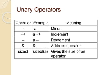 Unary Operators
Operator Example Meaning
- -a Minus
++ a ++ Increment
-- a -- Decrement
& &a Address operator
sizeof sizeof(a) Gives the size of an
operator
 