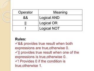 Operator Meaning
&& Logical AND
|| Logical OR
! Logical NOT
Rules:
&& provides true result when both
expressions are true,otherwise 0.
|| provides true result when one of the
expressions is true,otherwise 0.
! Provides 0 if the condition is
true,otherwise 1.
 