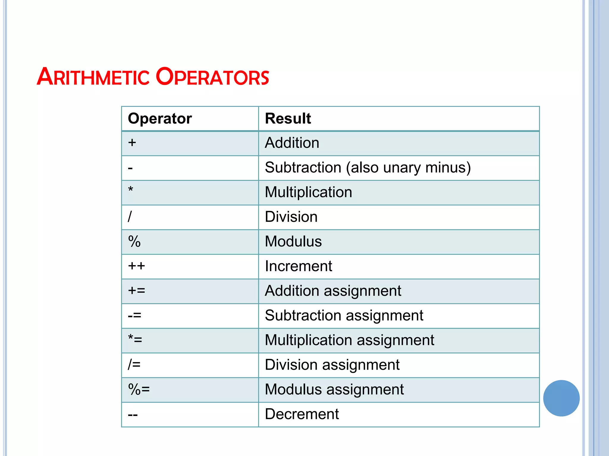 Operators in java | PPTX