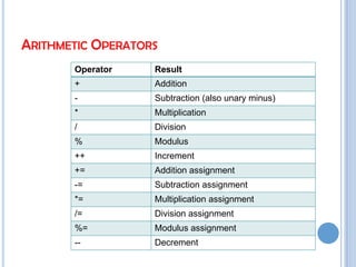 Operators in java | PPT