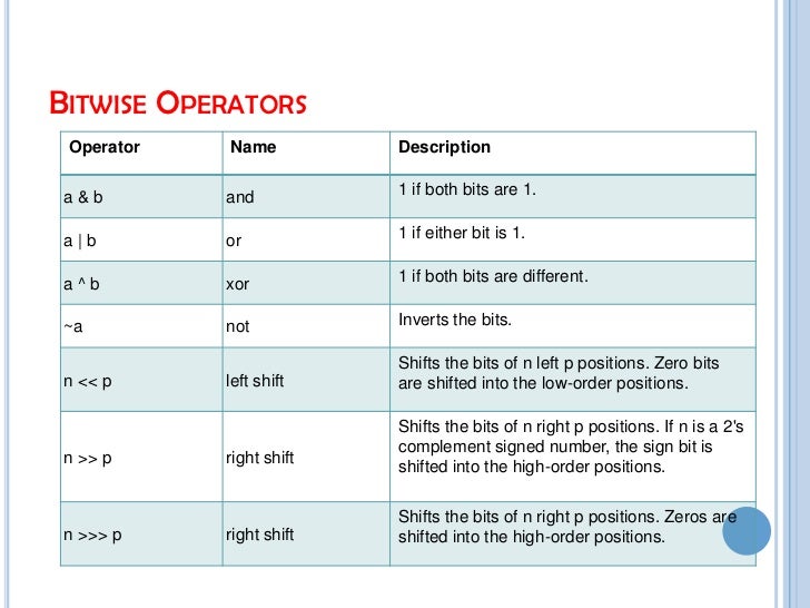 Operators in java