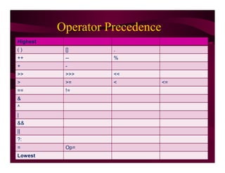 Operators in java | PDF