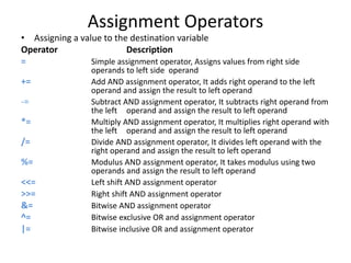 Assignment Operators
• Assigning a value to the destination variable
Operator Description
= Simple assignment operator, Assigns values from right side
operands to left side operand
+= Add AND assignment operator, It adds right operand to the left
operand and assign the result to left operand
-= Subtract AND assignment operator, It subtracts right operand from
the left operand and assign the result to left operand
*= Multiply AND assignment operator, It multiplies right operand with
the left operand and assign the result to left operand
/= Divide AND assignment operator, It divides left operand with the
right operand and assign the result to left operand
%= Modulus AND assignment operator, It takes modulus using two
operands and assign the result to left operand
<<= Left shift AND assignment operator
>>= Right shift AND assignment operator
&= Bitwise AND assignment operator
^= Bitwise exclusive OR and assignment operator
|= Bitwise inclusive OR and assignment operator
 