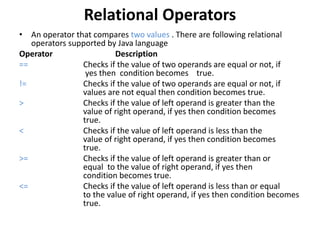 Relational Operators
• An operator that compares two values . There are following relational
operators supported by Java language
Operator Description
== Checks if the value of two operands are equal or not, if
yes then condition becomes true.
!= Checks if the value of two operands are equal or not, if
values are not equal then condition becomes true.
> Checks if the value of left operand is greater than the
value of right operand, if yes then condition becomes
true.
< Checks if the value of left operand is less than the
value of right operand, if yes then condition becomes
true.
>= Checks if the value of left operand is greater than or
equal to the value of right operand, if yes then
condition becomes true.
<= Checks if the value of left operand is less than or equal
to the value of right operand, if yes then condition becomes
true.
 