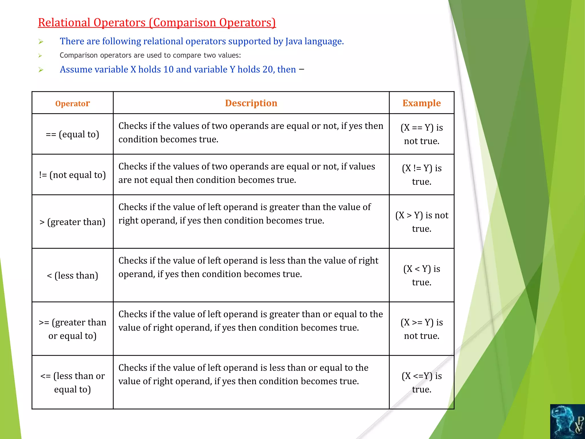 Relational Operators (Comparison Operators)
 There are following relational operators supported by Java language.
 Comparison operators are used to compare two values:
 Assume variable X holds 10 and variable Y holds 20, then −
Operator Description Example
== (equal to)
Checks if the values of two operands are equal or not, if yes then
condition becomes true.
(X == Y) is
not true.
!= (not equal to)
Checks if the values of two operands are equal or not, if values
are not equal then condition becomes true.
(X != Y) is
true.
> (greater than)
Checks if the value of left operand is greater than the value of
right operand, if yes then condition becomes true.
(X > Y) is not
true.
< (less than)
Checks if the value of left operand is less than the value of right
operand, if yes then condition becomes true.
(X < Y) is
true.
>= (greater than
or equal to)
Checks if the value of left operand is greater than or equal to the
value of right operand, if yes then condition becomes true.
(X >= Y) is
not true.
<= (less than or
equal to)
Checks if the value of left operand is less than or equal to the
value of right operand, if yes then condition becomes true.
(X <=Y) is
true.
 