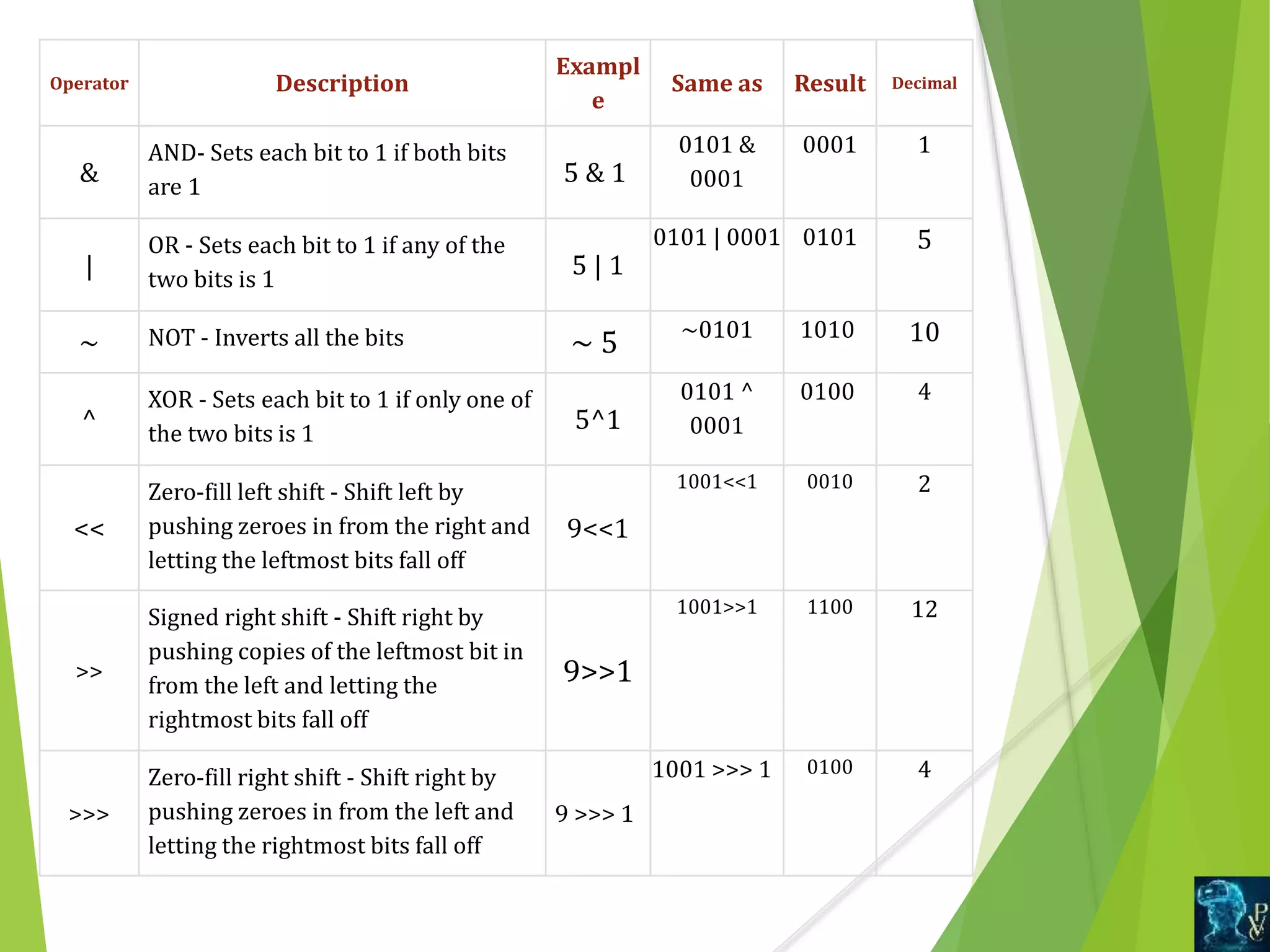 Operator Description
Exampl
e
Same as Result Decimal
&
AND- Sets each bit to 1 if both bits
are 1
5 & 1
0101 &
0001
0001 1
|
OR - Sets each bit to 1 if any of the
two bits is 1
5 | 1
0101 | 0001 0101 5
~ NOT - Inverts all the bits ~ 5 ~0101 1010 10
^
XOR - Sets each bit to 1 if only one of
the two bits is 1
5^1
0101 ^
0001
0100 4
<<
Zero-fill left shift - Shift left by
pushing zeroes in from the right and
letting the leftmost bits fall off
9<<1
1001<<1 0010 2
>>
Signed right shift - Shift right by
pushing copies of the leftmost bit in
from the left and letting the
rightmost bits fall off
9>>1
1001>>1 1100 12
>>>
Zero-fill right shift - Shift right by
pushing zeroes in from the left and
letting the rightmost bits fall off
9 >>> 1
1001 >>> 1 0100 4
 