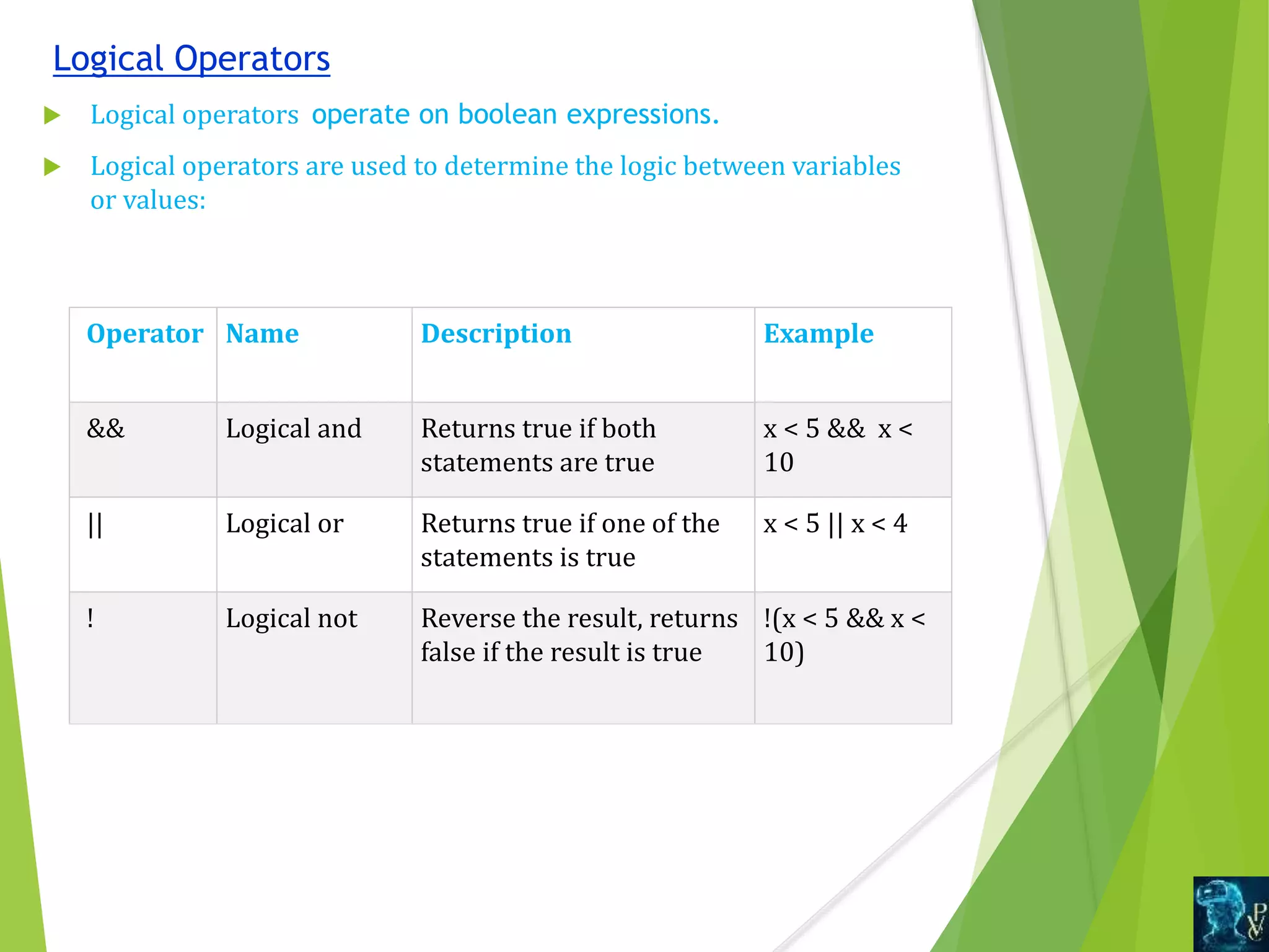 Logical Operators
 Logical operators operate on boolean expressions.
 Logical operators are used to determine the logic between variables
or values:
Operator Name Description Example
&& Logical and Returns true if both
statements are true
x < 5 && x <
10
|| Logical or Returns true if one of the
statements is true
x < 5 || x < 4
! Logical not Reverse the result, returns
false if the result is true
!(x < 5 && x <
10)
 