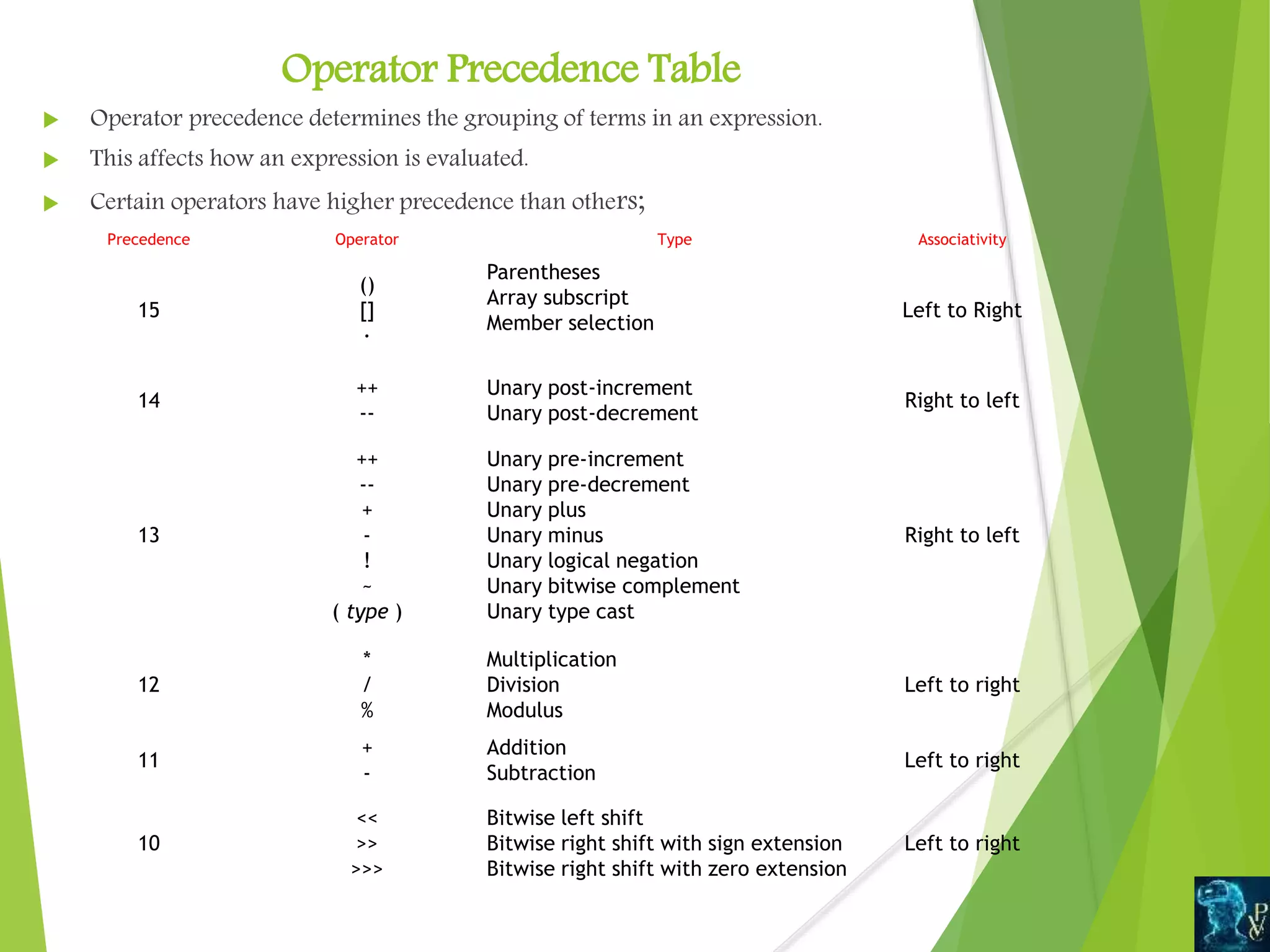 Operator Precedence Table
 Operator precedence determines the grouping of terms in an expression.
 This affects how an expression is evaluated.
 Certain operators have higher precedence than others;
Precedence Operator Type Associativity
15
()
[]
·
Parentheses
Array subscript
Member selection
Left to Right
14
++
--
Unary post-increment
Unary post-decrement
Right to left
13
++
--
+
-
!
~
( type )
Unary pre-increment
Unary pre-decrement
Unary plus
Unary minus
Unary logical negation
Unary bitwise complement
Unary type cast
Right to left
12
*
/
%
Multiplication
Division
Modulus
Left to right
11
+
-
Addition
Subtraction
Left to right
10
<<
>>
>>>
Bitwise left shift
Bitwise right shift with sign extension
Bitwise right shift with zero extension
Left to right
 