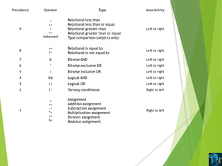 Operators in java | PPT
