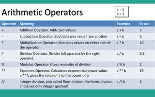 Operators in python | PPT