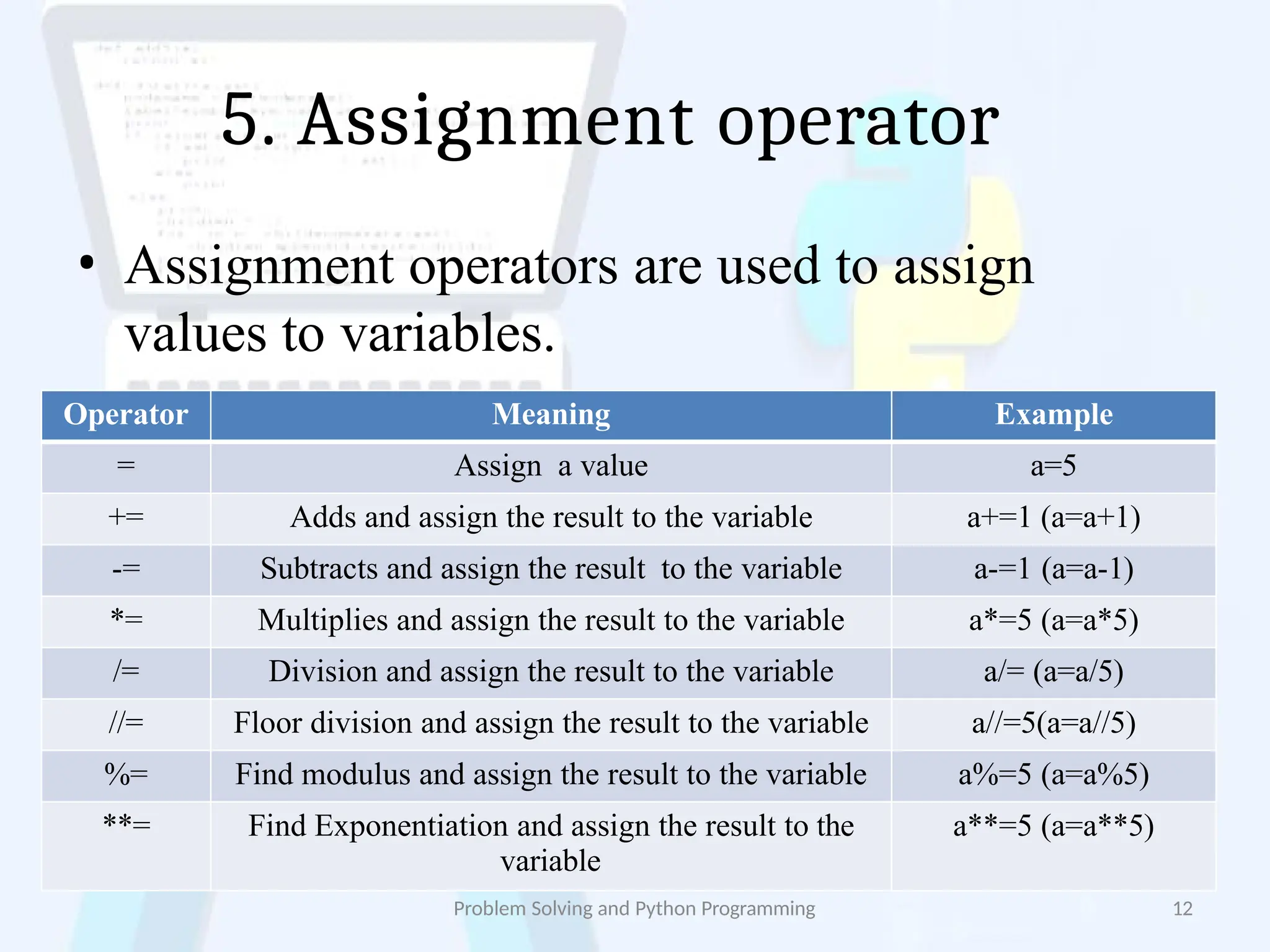 5. Assignment operator
Problem Solving and Python Programming 12
• Assignment operators are used to assign
values to variables.
Operator Meaning Example
= Assign a value a=5
+= Adds and assign the result to the variable a+=1 (a=a+1)
-= Subtracts and assign the result to the variable a-=1 (a=a-1)
*= Multiplies and assign the result to the variable a*=5 (a=a*5)
/= Division and assign the result to the variable a/= (a=a/5)
//= Floor division and assign the result to the variable a//=5(a=a//5)
%= Find modulus and assign the result to the variable a%=5 (a=a%5)
**= Find Exponentiation and assign the result to the
variable
a**=5 (a=a**5)
 